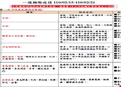 國內外疫情與防護措施11002第三週