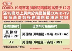 Covid-19疫苗追加劑間隔縮短為12週
