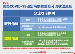 COVID-19確定病歷輕重症分流收治原則