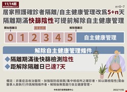 11/14 確診者隔離天數及自主健康管理為5+N