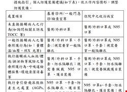 1130422因應國內COVID-19疫情變化趨勢，調整本院COVID-19感染管制措施。